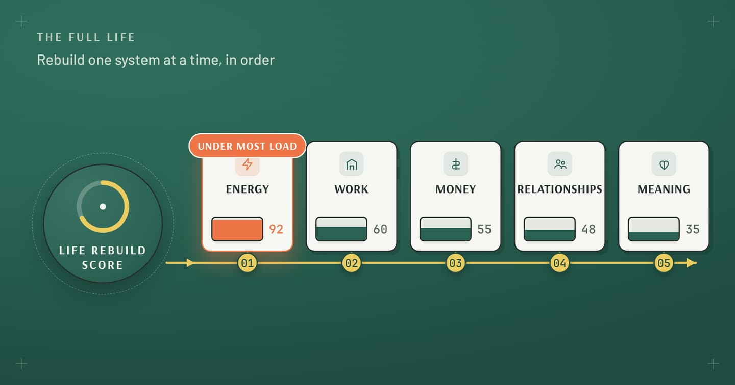 LifeHack field guide: the Life Rebuild Score feeding a numbered rail of life systems, with Energy flagged as under the most load
