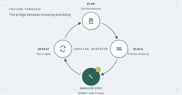 Follow Through Graph Self-Discipline and Follow-Through - LifeHack Solutions