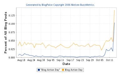 Blog Action Day Stats