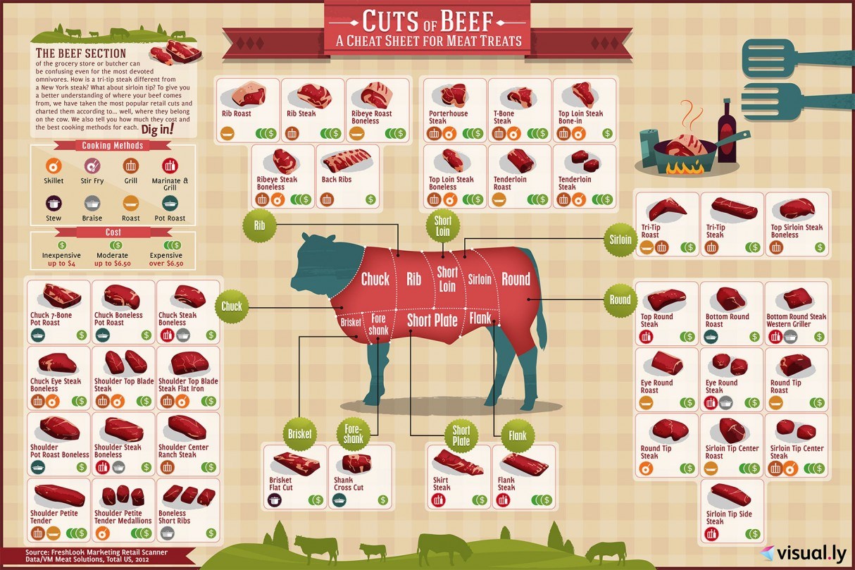 The Cheat Sheet for Beef