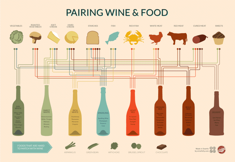 The Perfect Way to Pair Wine and Food