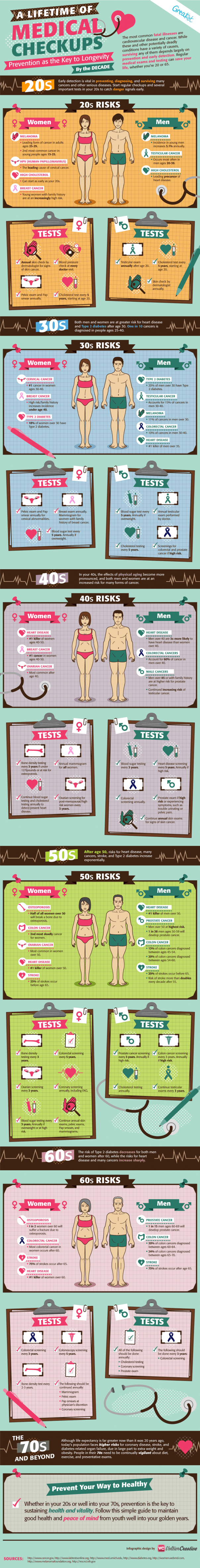 A-Lifetime-of-Medical-Checkups-Infographic