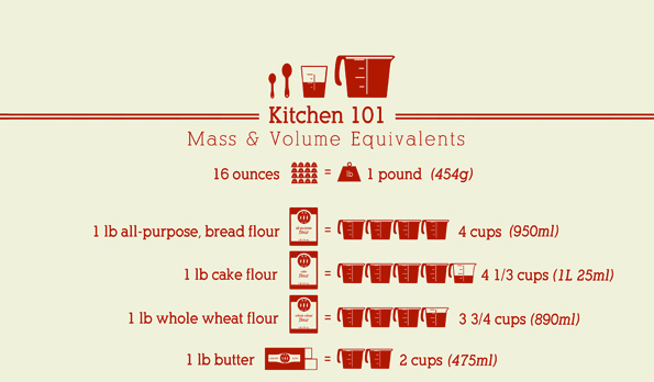 Kitchen 101: Mass and Volume Equivalents