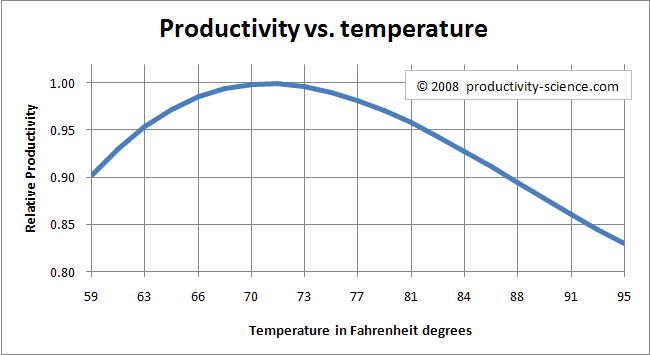 productivity vs temperature