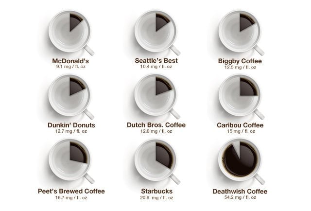 How Much Caffeine Is In Your Coffee?