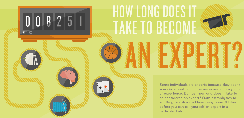 Does 10,000 Hours of Practice Make You An Expert?