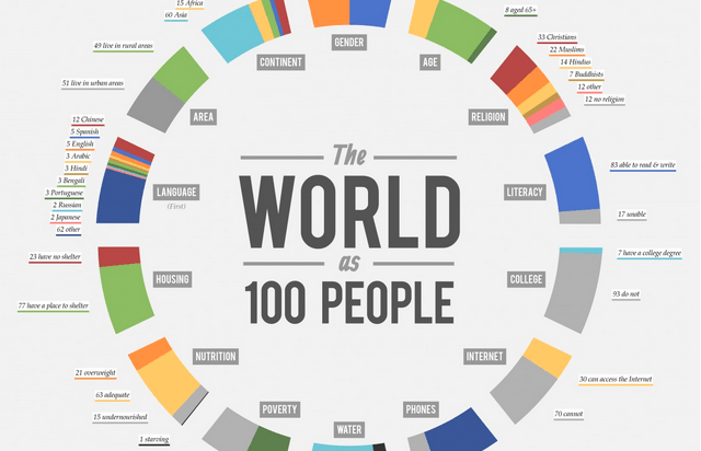The World If There Were Only 100 People