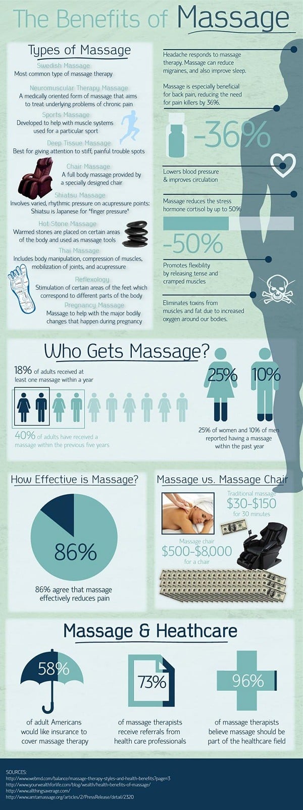 The Benefits of a Massage Infographic