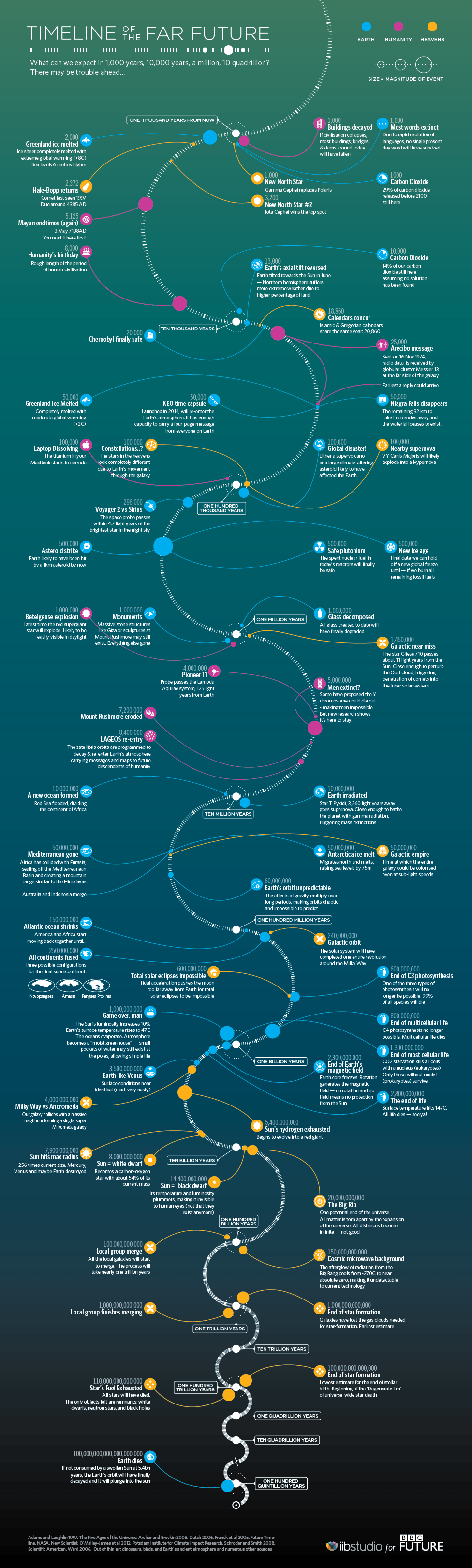 timeline-of-the-far-future_52d481e19c764.png