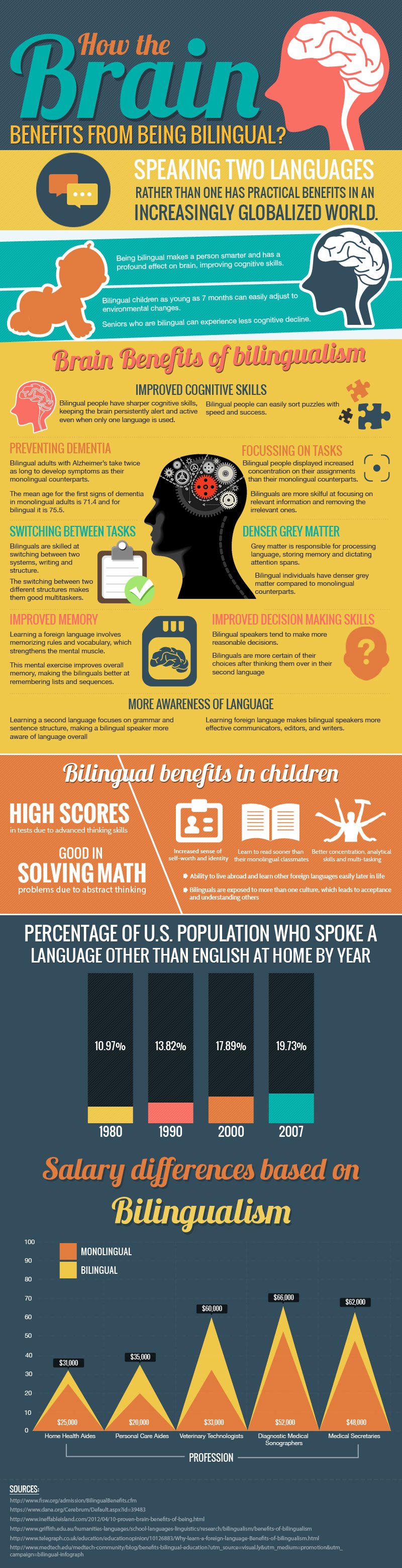 How the Brain Benefits from Being Bilingual Infographic