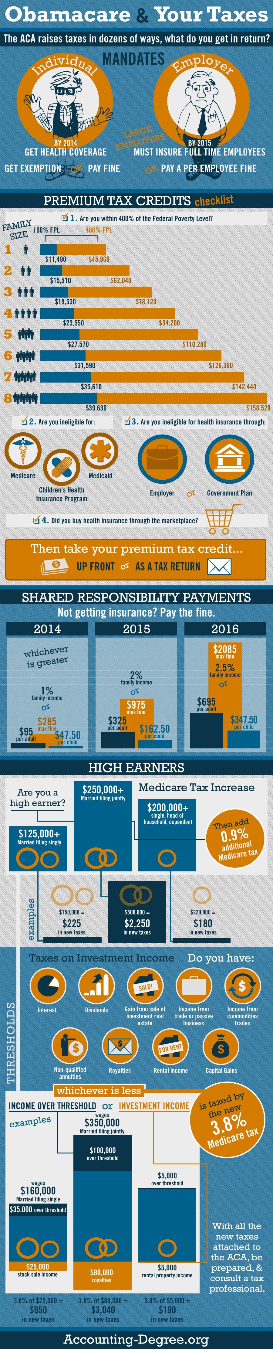 ObamaCare and Taxes: What You Should Know Infographic