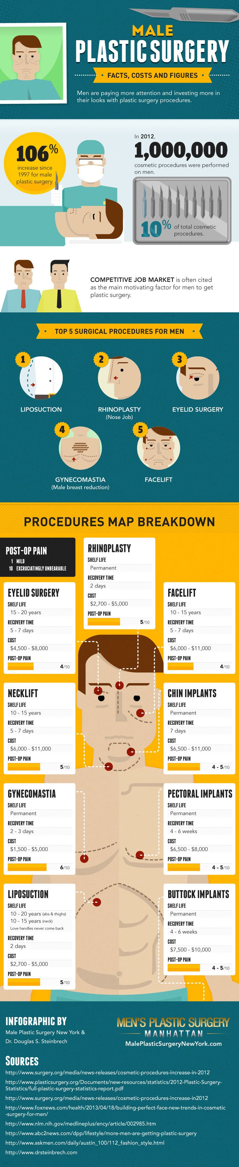 Surprising Facts About Male Plastic Surgery That Will Impress You Infographic