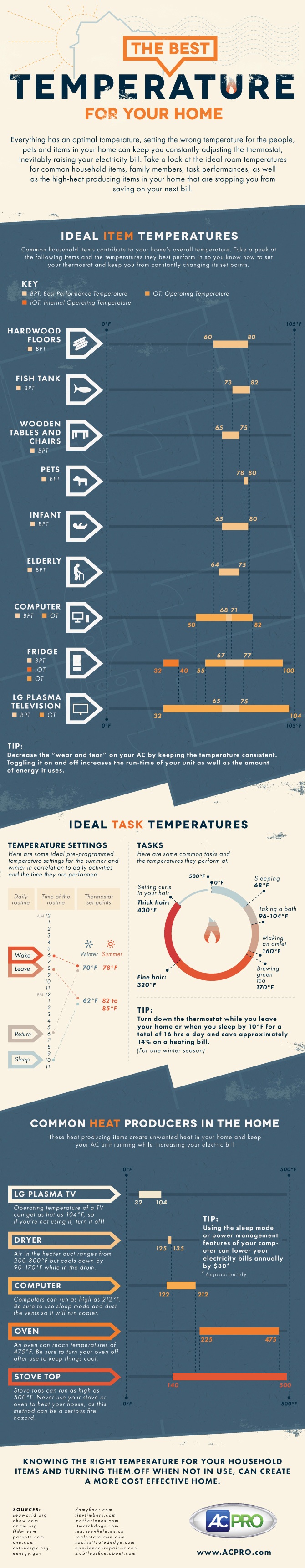 The Best Temperature For Your Home Infographic