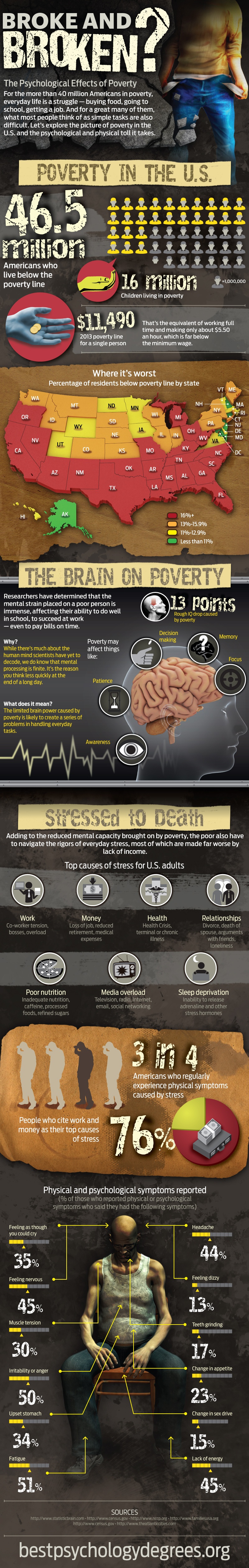 The Psychological Effects of Poverty Infographic