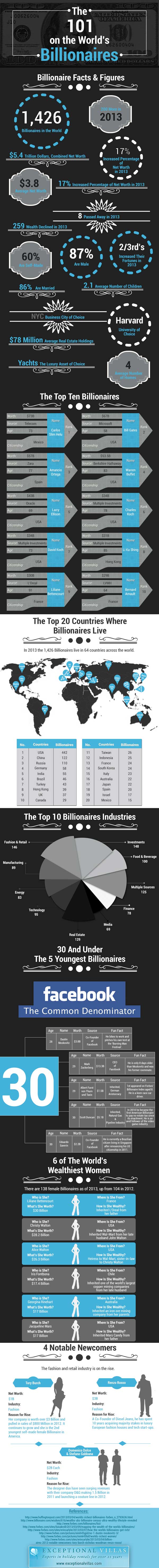 Worlds-Top-Billionnaires-Infographic