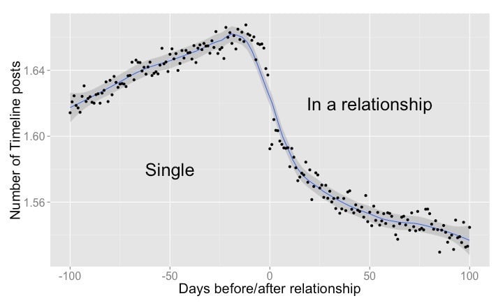 Relationship Status on Facebook