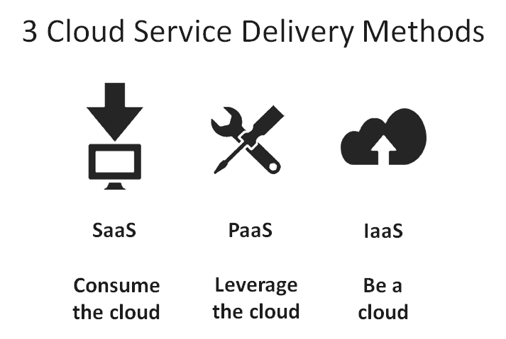 Types of cloud services