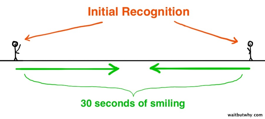 initial recognition