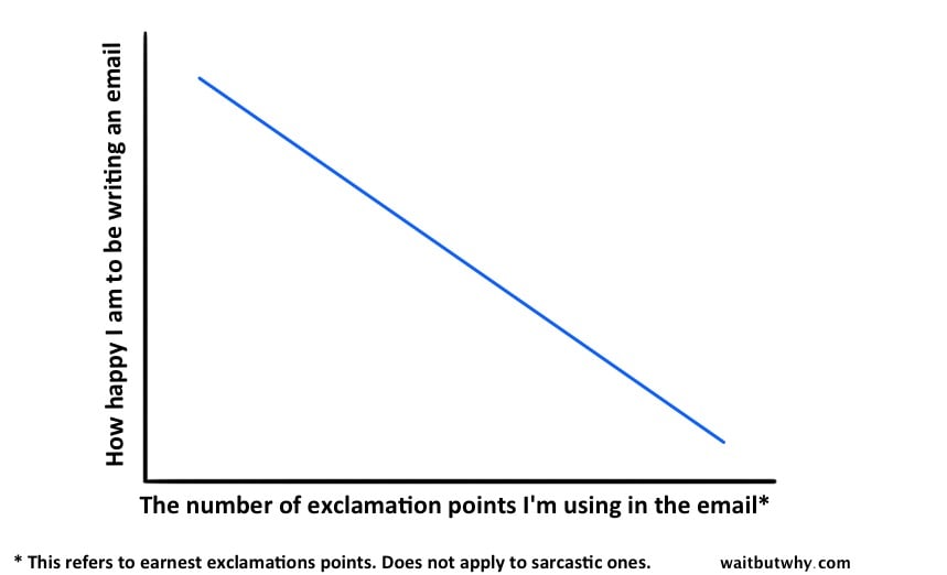 exclamation graph