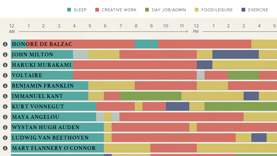 The Daily Routines of Creative People