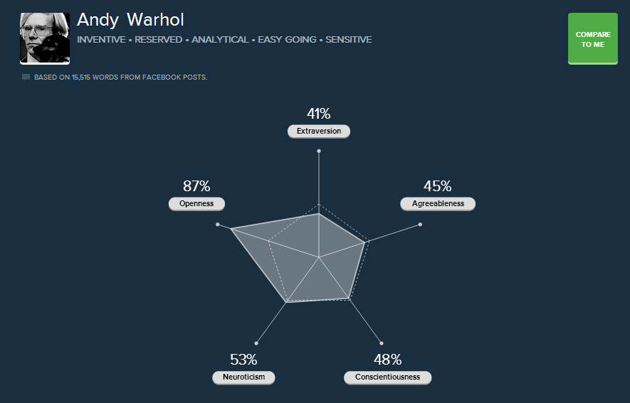 This Interactive Graphic Analyzes Your Personality From Your Facebook Posts