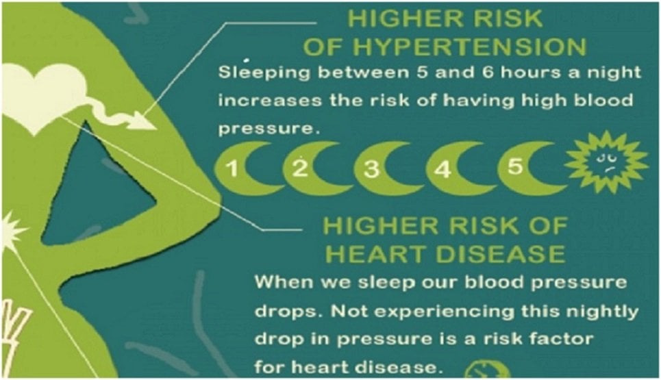Deadly Health Problems Your Body Develops When You Lack Sleep