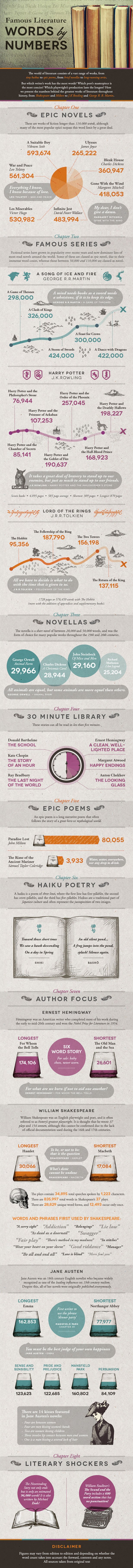 Famous Literature: Words By Numbers
