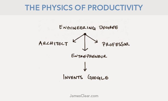 physics-productivity-second-law
