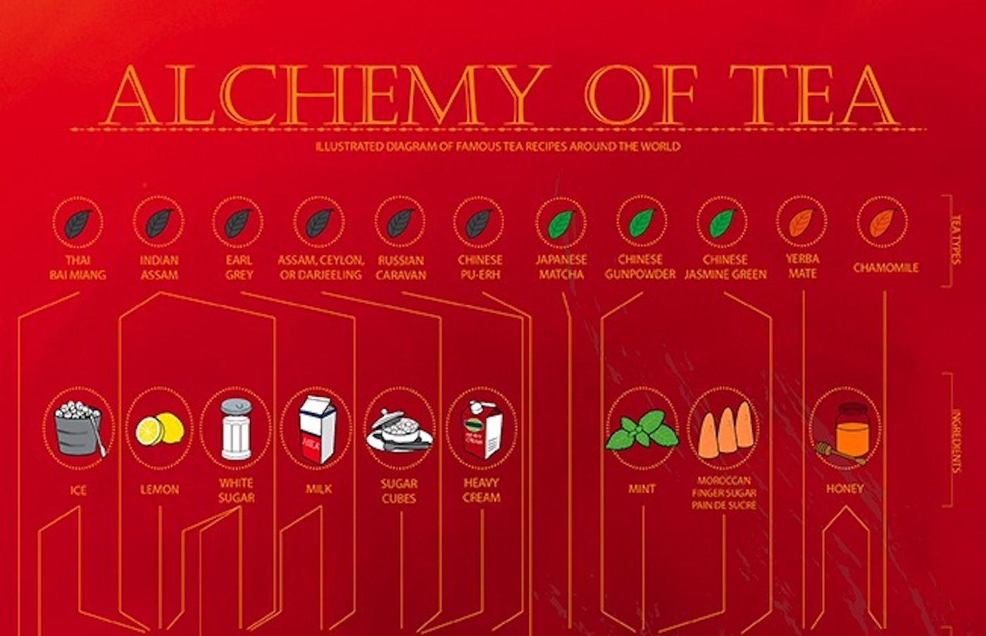 This Tea Chart Can Help You Create Exciting Drinks To Fire Up Your Morning Beverage