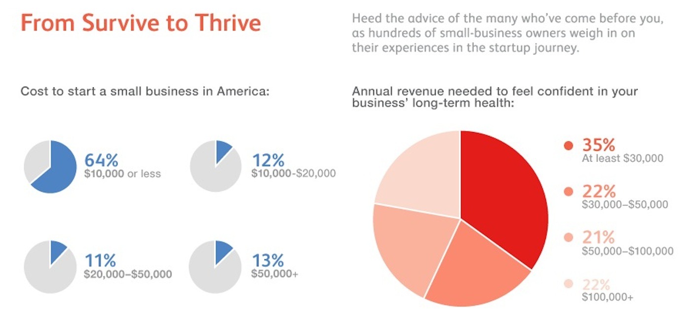 How Much Money Does It Take To Start A Business In 2014?