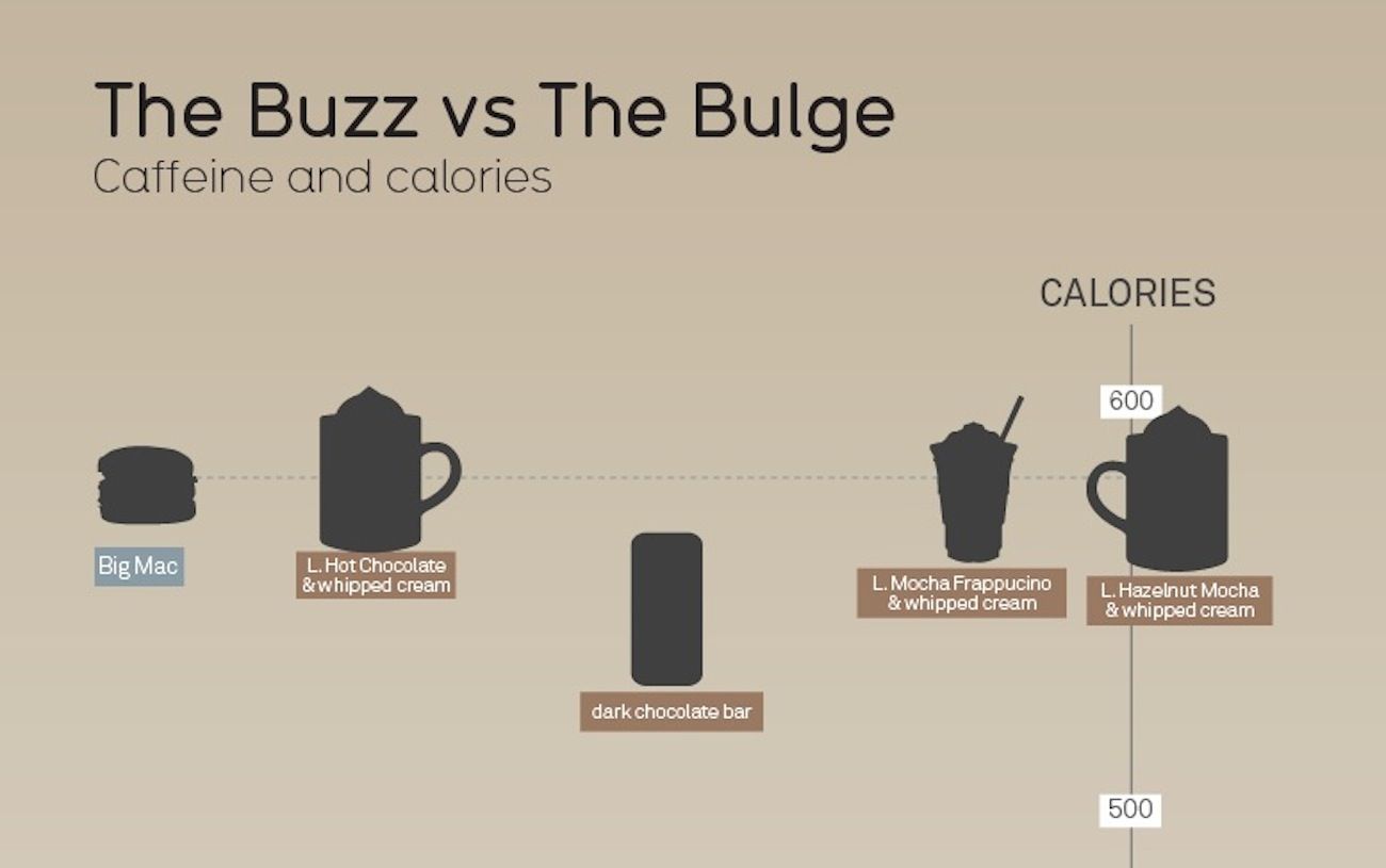How Many Calories Are In Your Coffee? The Results Will Surprise You!