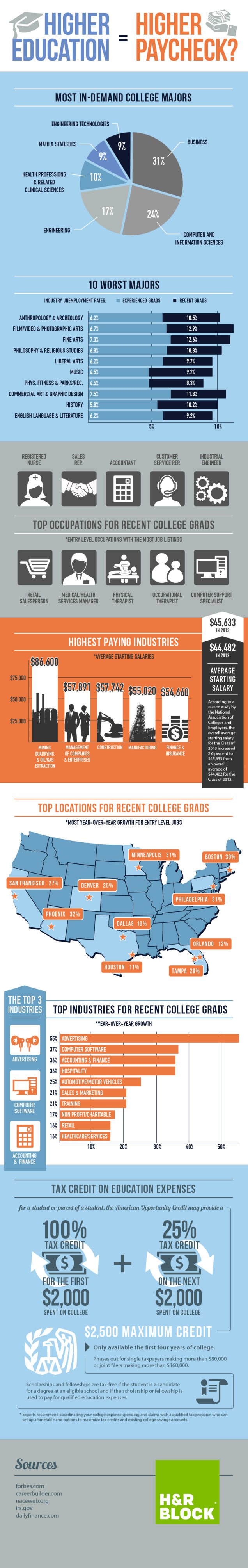 The Best and Worst Jobs for College Grads Right Now