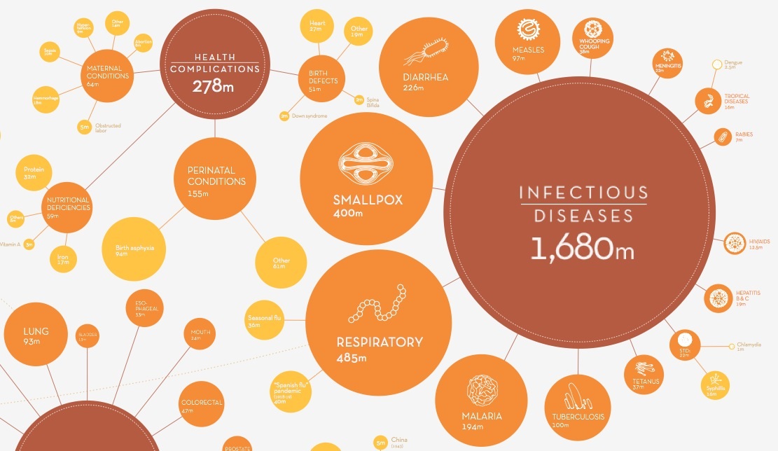 This Global Death Chart Shows Which Diseases Are Taking Over The World