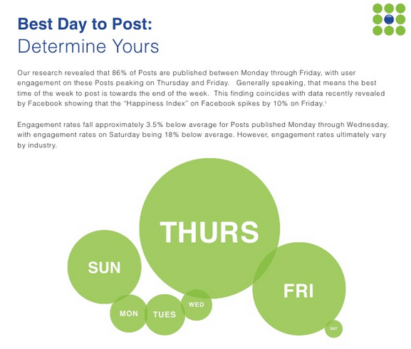The Best Days to Post Your Facebook Updates (Buddy Media)
