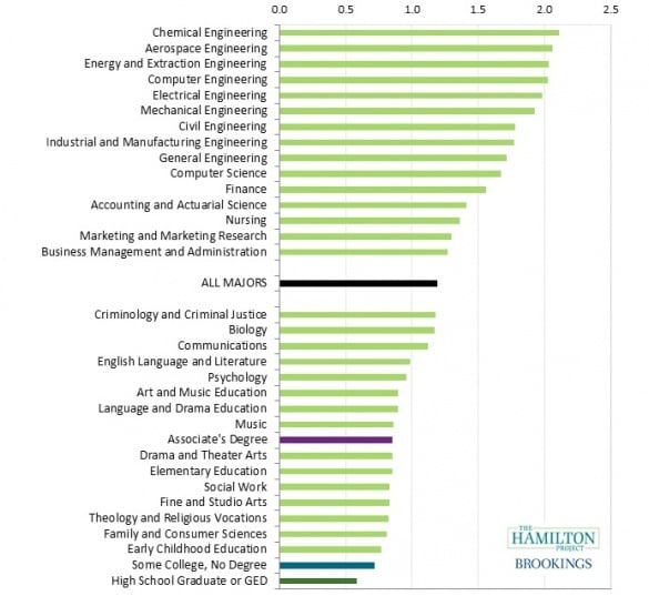 Lifetime Earnings By College Major (The Hamilton Project)