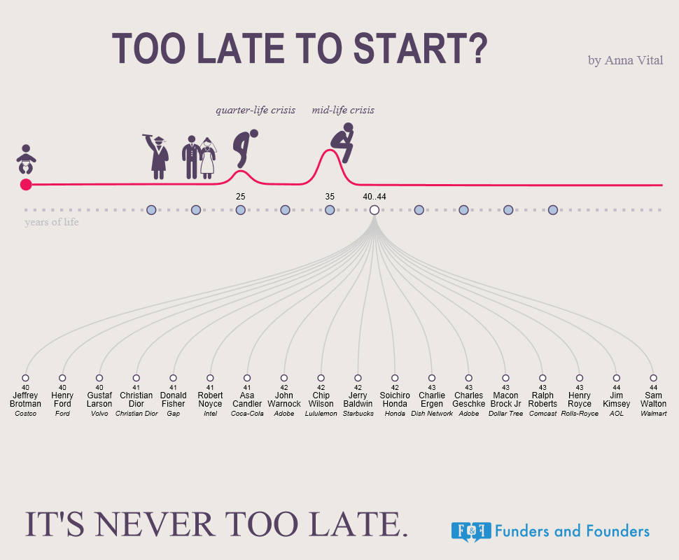This Infographic Will Make You Realize It’s Never Too Late To Start