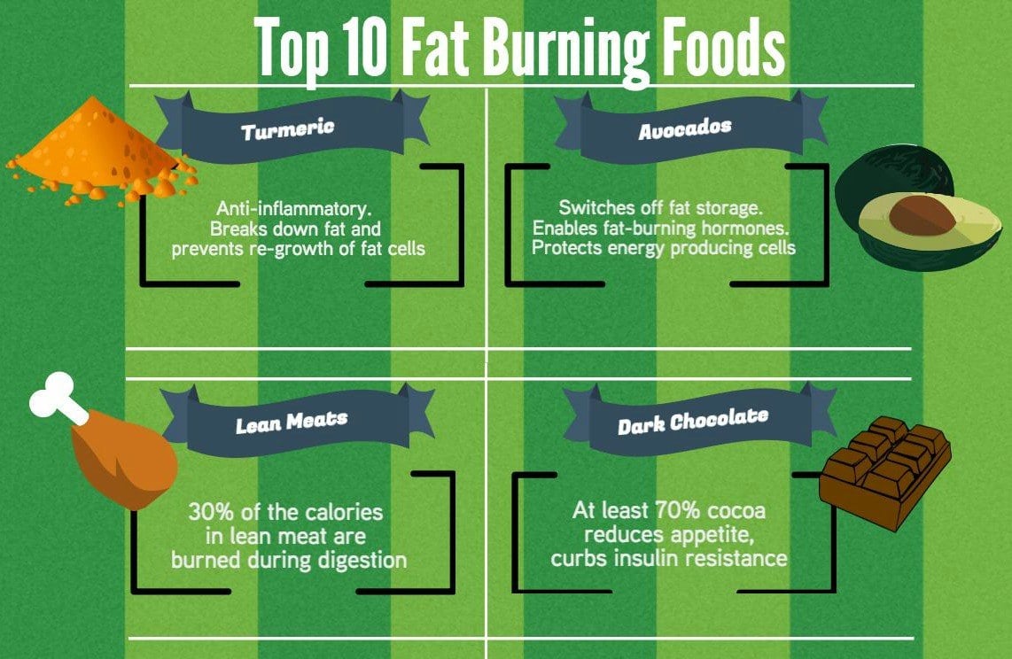 You’ll Be Surprised At These 10 Most Effective Fat Burning Foods