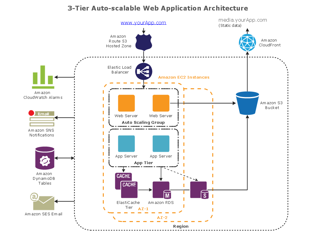 NETWORK-DIAGRAM-AWS-Architecture-Diagrams-3-Tier-Auto-scalable-Web-Application-Architecture