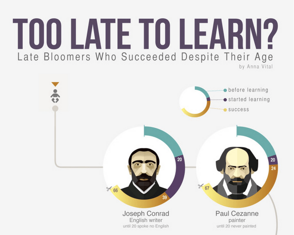 This Infographic Will Show You That It’s Never Too Late To Start