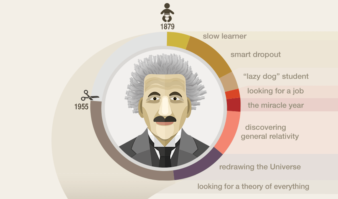 An Infographic To Show You How Einstein Failed And Failed Again