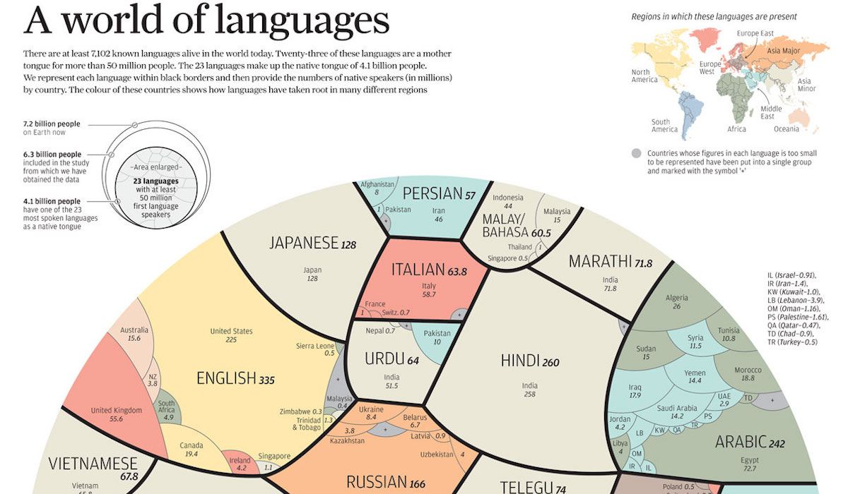 Here Are the World’s Most Spoken Languages in One Globe Map