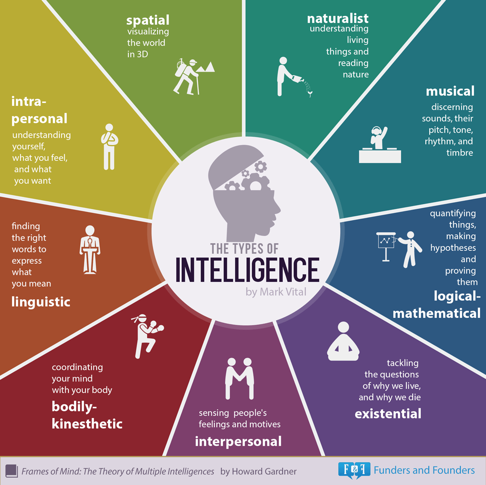The 9 Types of Multiple Intelligences - Which 'Smart' Are You