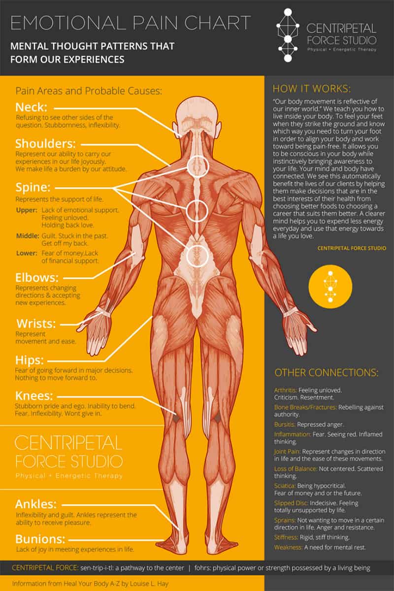 This Is How Negative Emotions Cause Pain On Different Body Parts