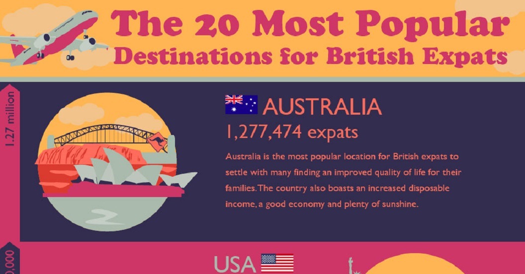 20 Most Popular Destinations For British Expats