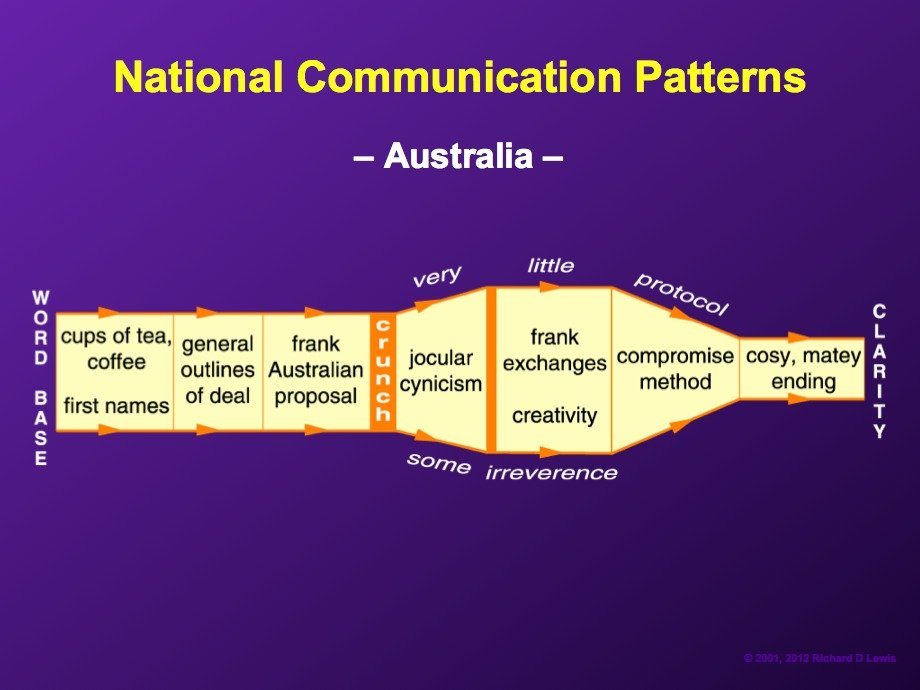 australians-tend-to-have-a-loose-and-frank-conversational-style