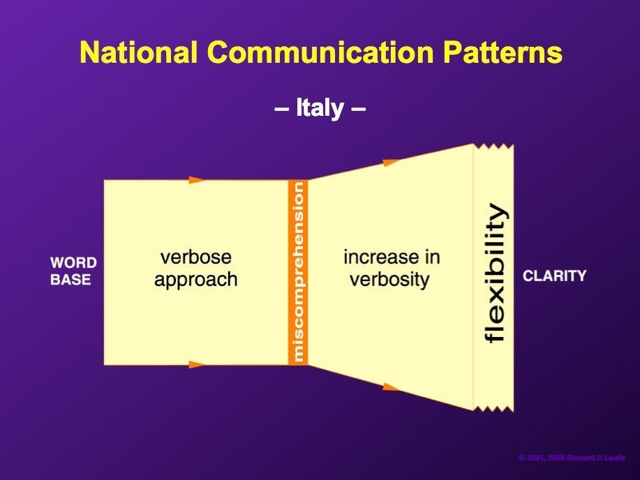 italians-regard-their-languages-as-instruments-of-eloquence-and-take-a-verbose-flexible-approach-to-negotiations