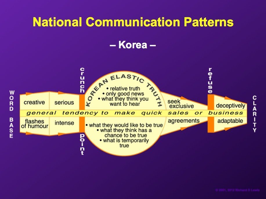koreans-tend-to-be-energetic-conversationalists-who-seek-to-close-deals-quickly-occasionally-stretching-the-truth