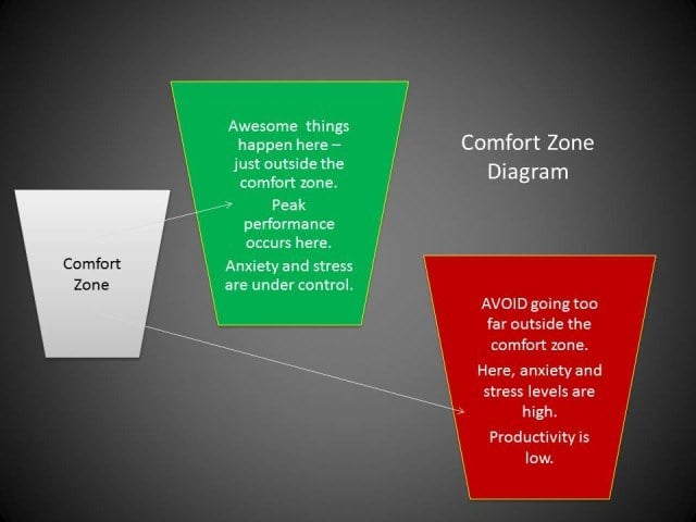 Comfort Zone Diagram