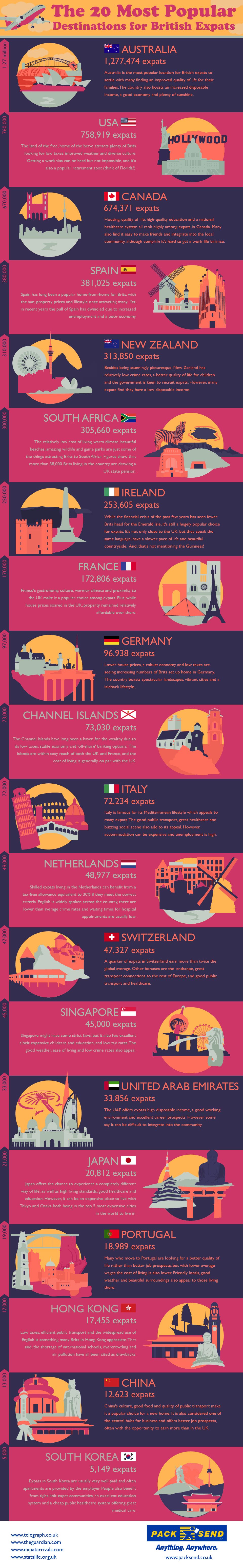 British Expats Infographic