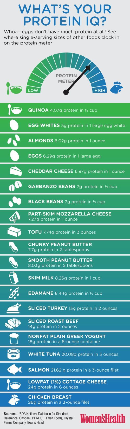 What&#8217;s your Protein IQ? (Infographic)